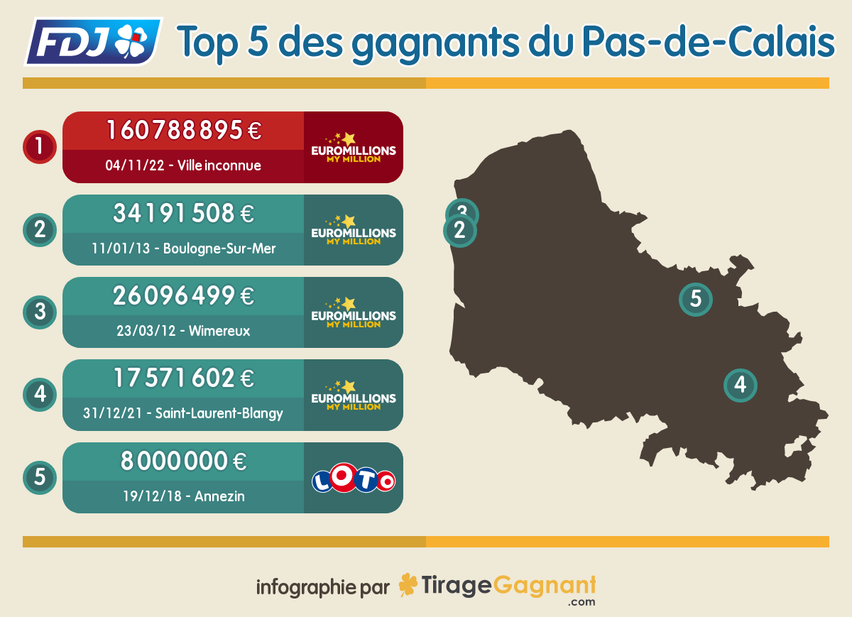 Les 5 plus gros jackpots remportés aux loteries FDJ dans le Pas-de-Calais